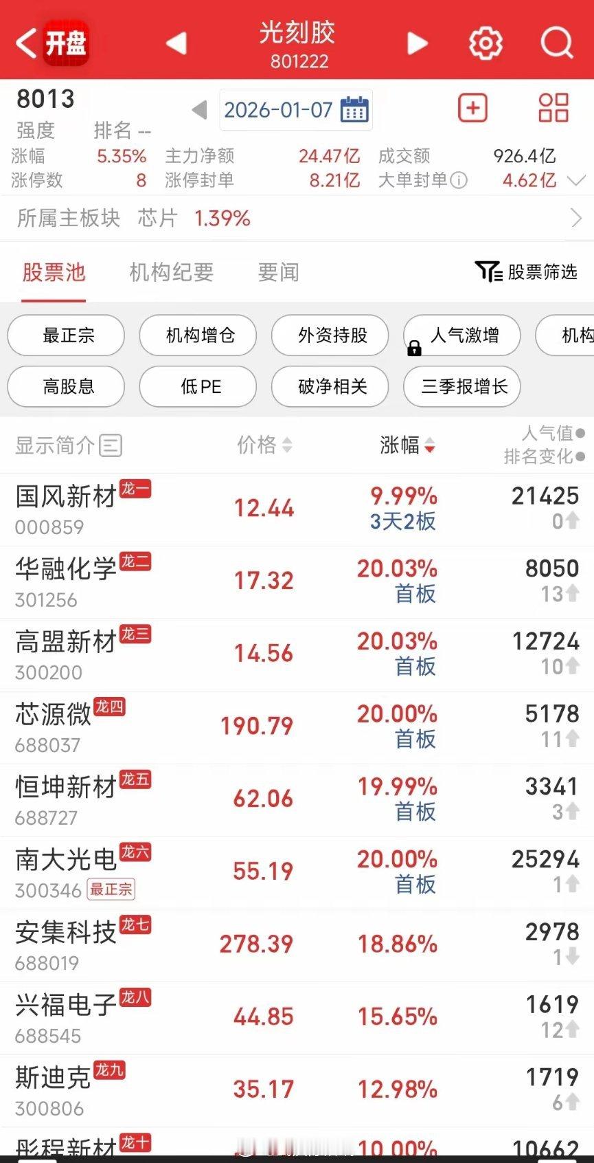 光刻胶涨疯了，光刻工艺的核心耗材，目前依然是被小日子垄断。我方已经限制了对小日子