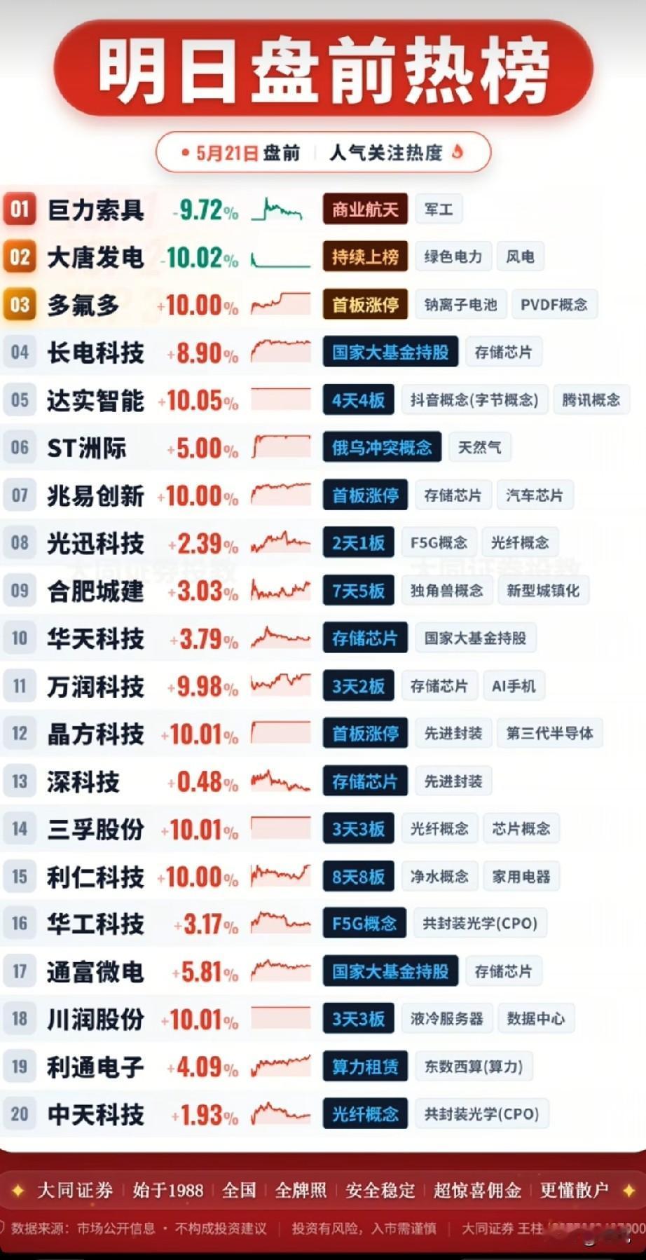 5月21日盘前热榜：主线轮动加速，存储芯片与AI算力成市场焦点！本次盘前热