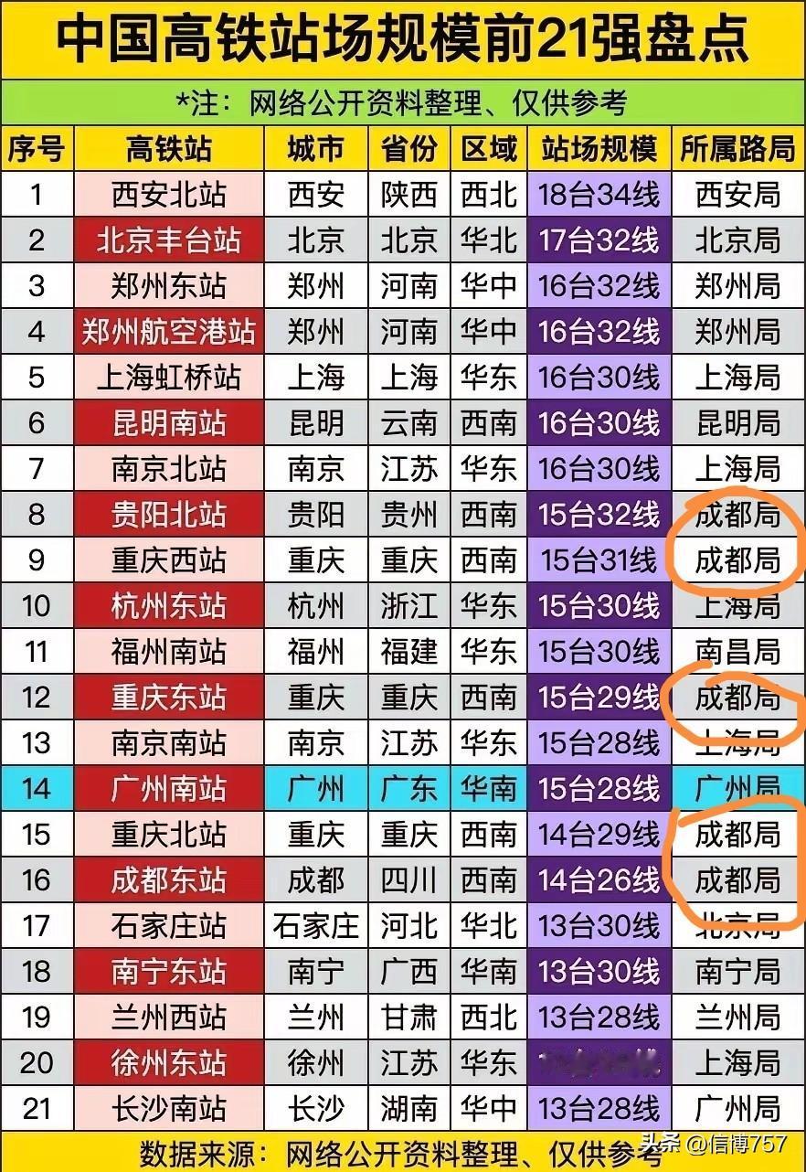 21强里面成都局占了5个，而且重庆一个城市就有3个，所以说，成都真的很大度，也知