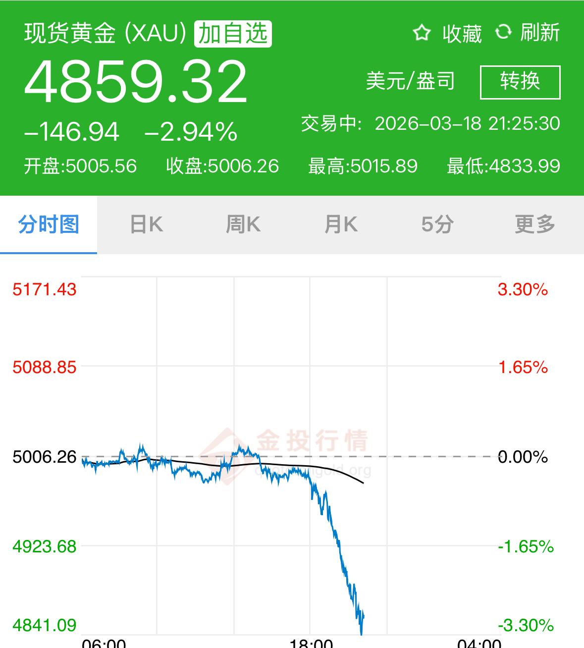 金价大跌！3月18日晚21时，黄金价格直线跳水！国际金价每盎司下跌147美元，跌