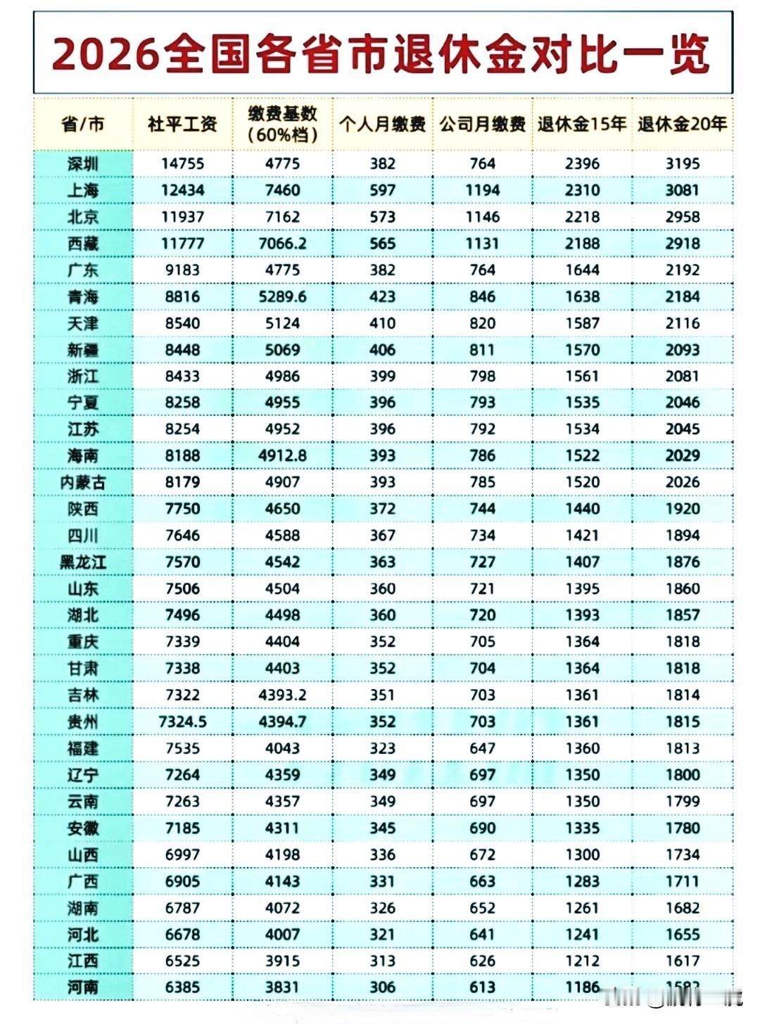 2026年全国各省市退休金对比一览，快来看一看你退休后的钱袋子吧！2026年退