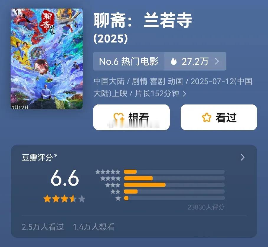 嘿！你敢信吗，《聊斋：兰若寺》居然一举成为票房冠军啦！原以为国产动漫也就那样，结