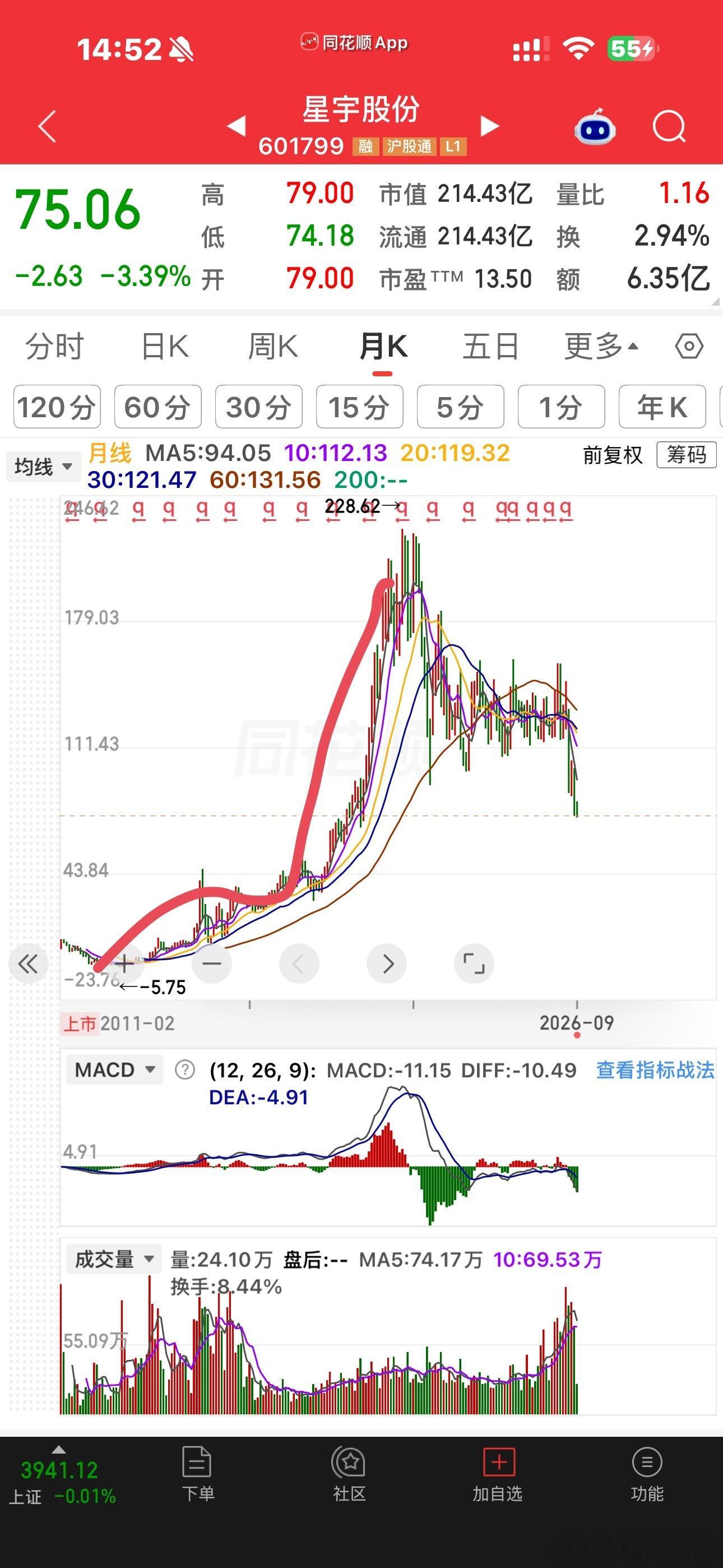 星宇录音想当年，星宇那可是一只大牛骨啊，从2014年一直涨到2021年，我以前