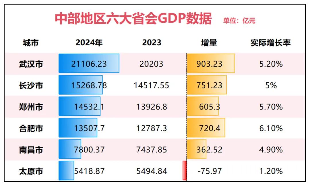 中部六省会GDP