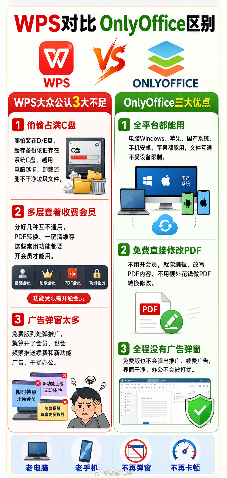 告别WPS卡顿弹窗要会员,全平台无广告可改PDF的OnlyOffice更好