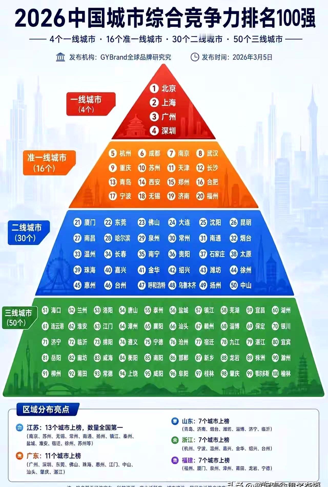 刚刷到一个最新的城市综合竞争力排名，咱们南宁拿下第35位，这成绩真挺拿得出手的！
