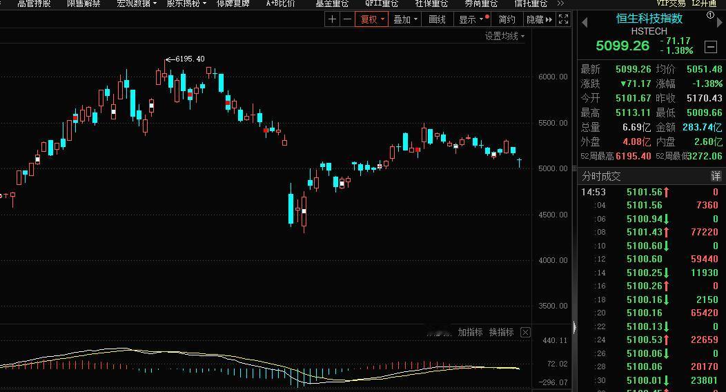 港股大逆转，看恒科能否收复开盘价！今天上午恒科最大跌幅3.11%，随后缓步回