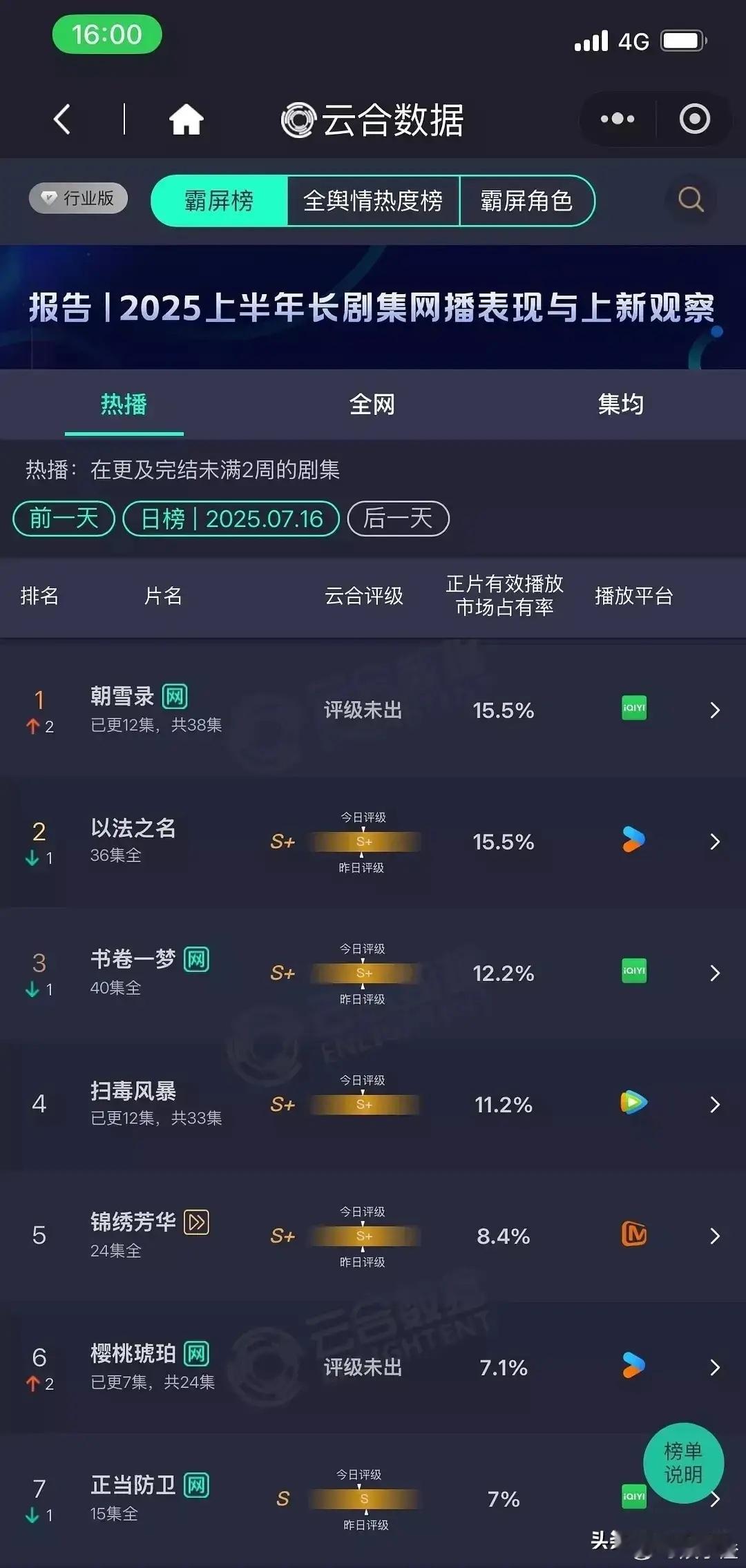 哇塞！《朝雪录》直接杀疯啦，云合成功登顶妥妥是要爆的节奏啊！它的云合占比就像坐了