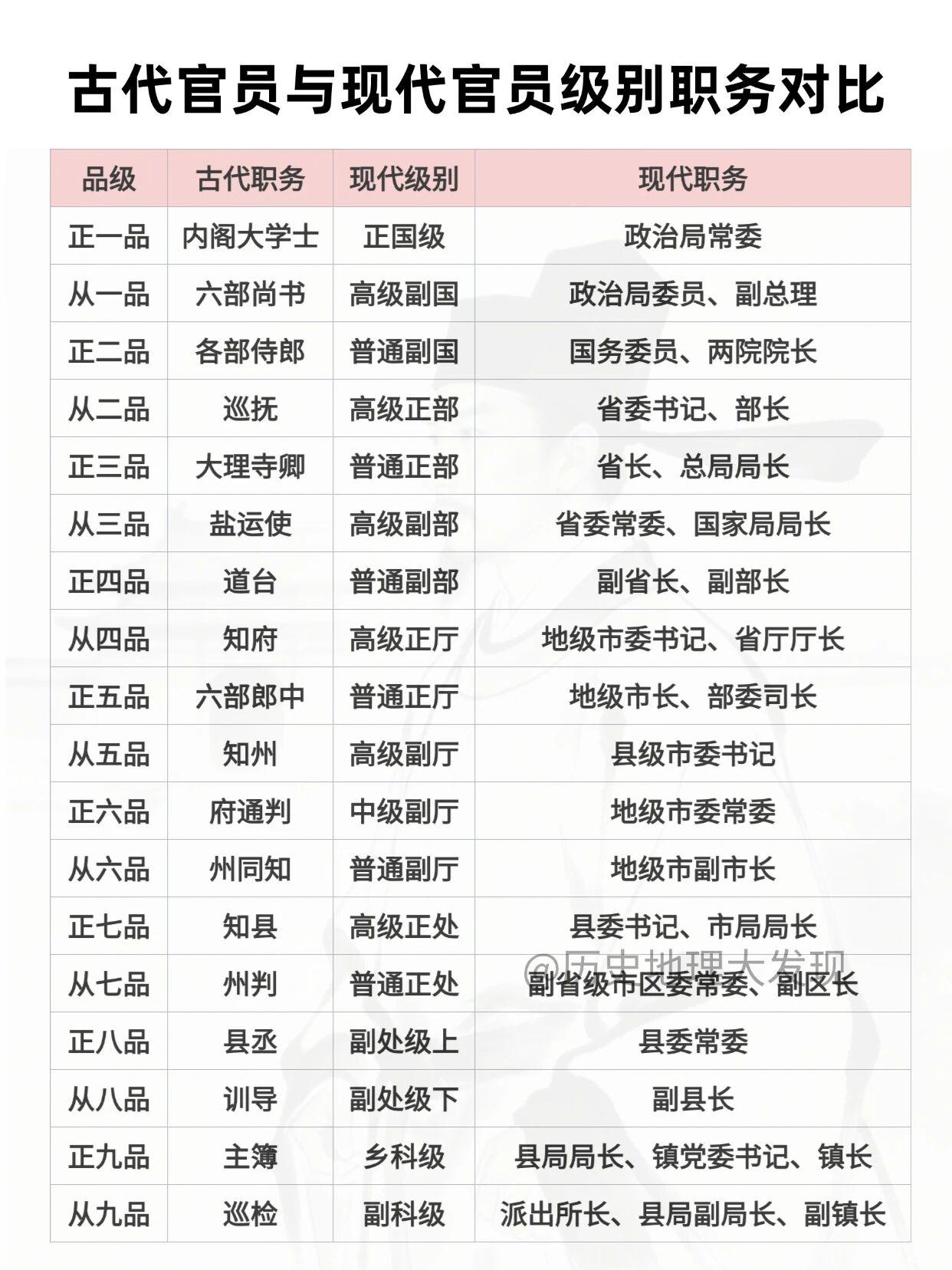 古代官职和现代官员区别可大了。古代官职等级森严，像丞相，那可是一人之下万人之上，