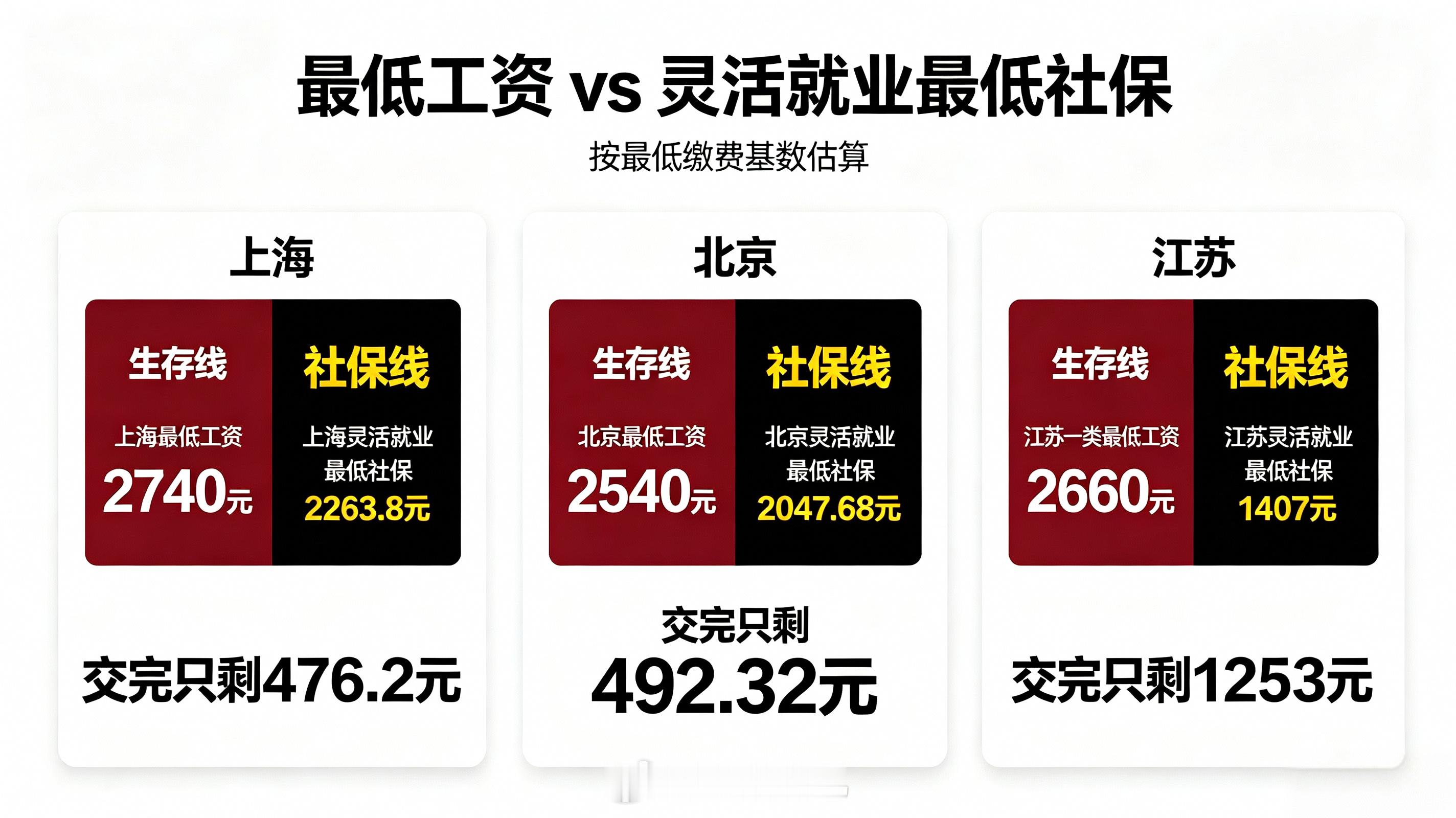 不知道我们灵活就业缴社保会不会“强制”？我们现在企业社保，真的接近于交税了。而灵活就业是自愿，但是朋
