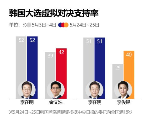 韩国大选最新民调出炉了天啊，韩国大选真是让人捏把汗！就在