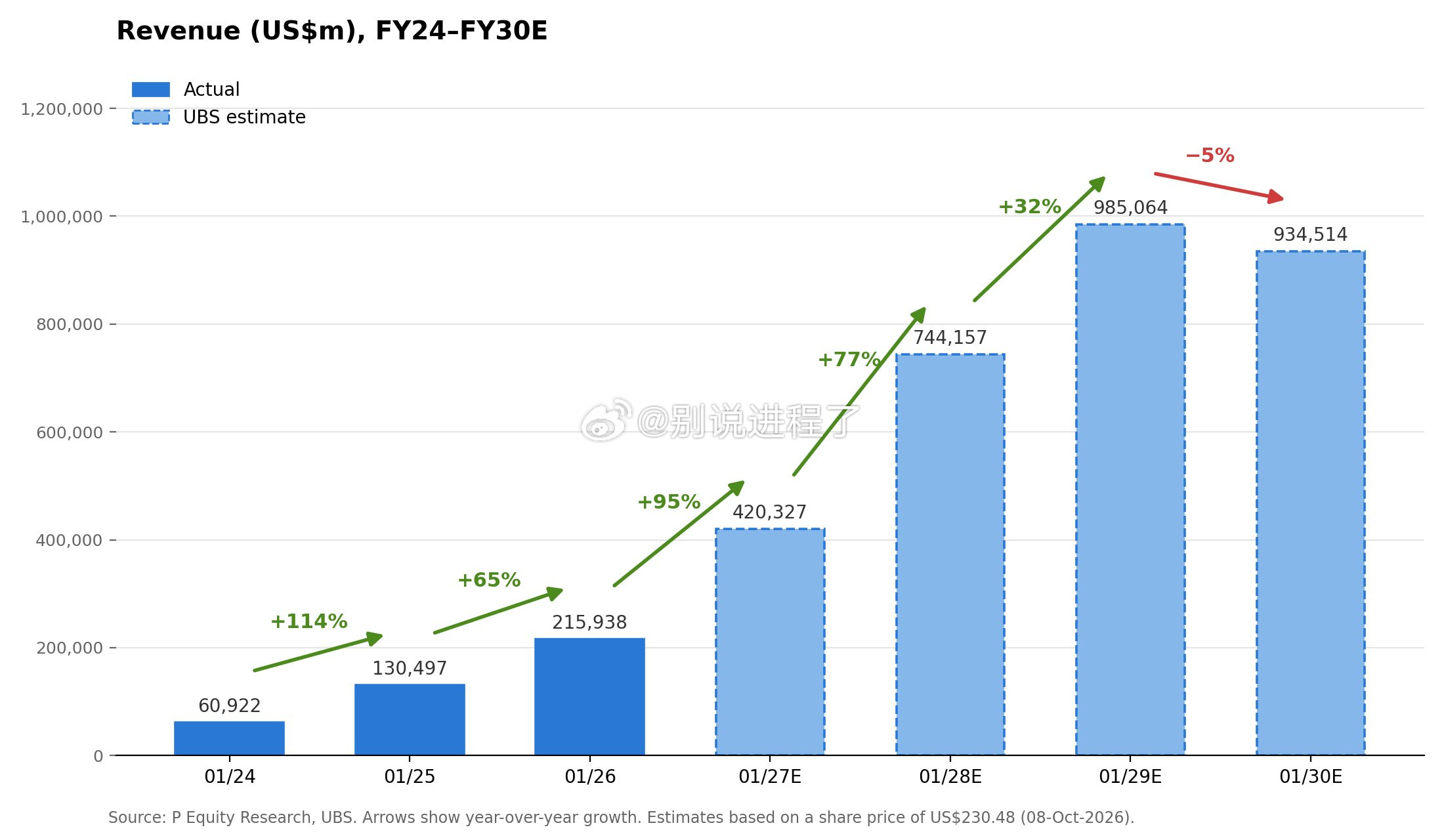 瑞银预测英伟达的收入到2029财年将增长至约9850亿美元，从2025财年的21
