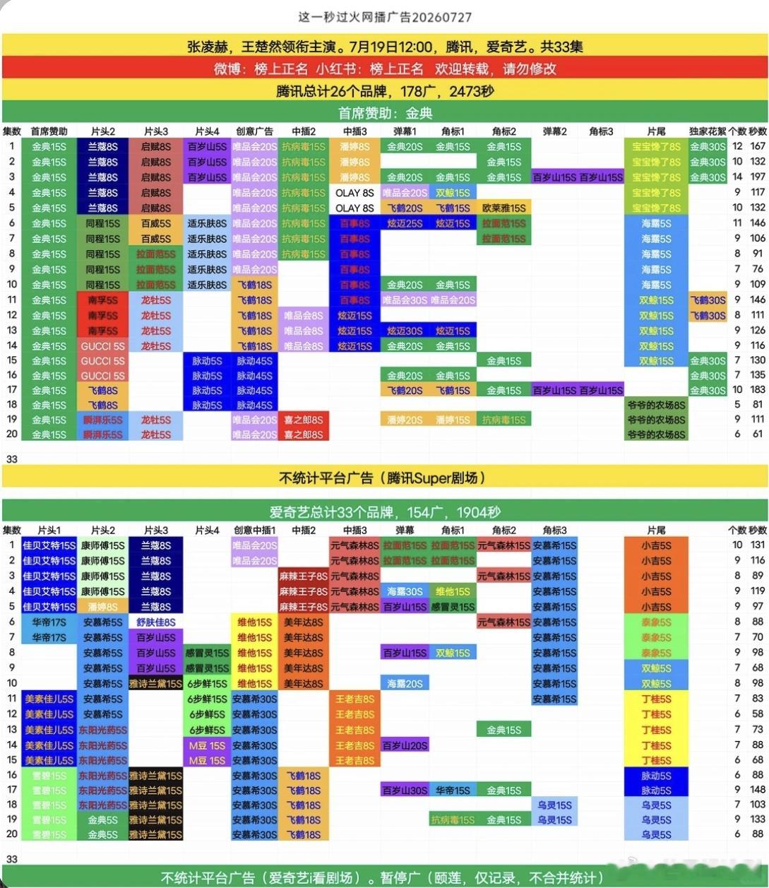 《这一秒过火》前20集，腾讯178广2473秒，爱奇艺154广1904秒。广告多