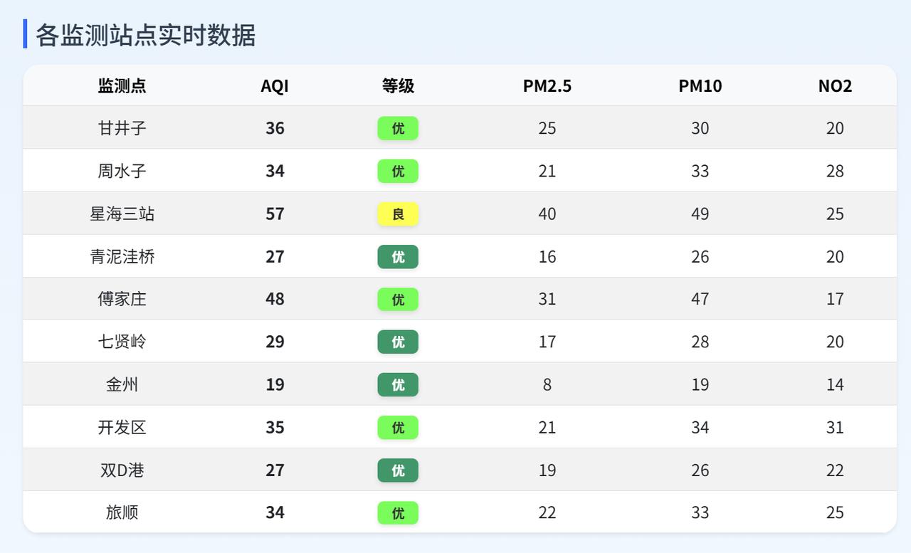 实况：早间6：00市区天气晴，气温12.3度，相对湿度54%，吹偏南风，目前大