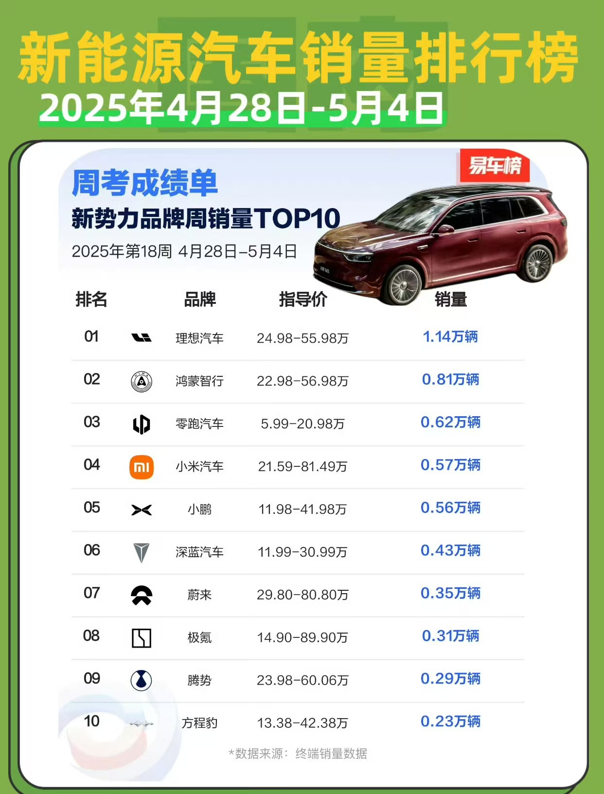 【2025年第18周新势力汽车销量排行榜：理想第1问界重返前三】