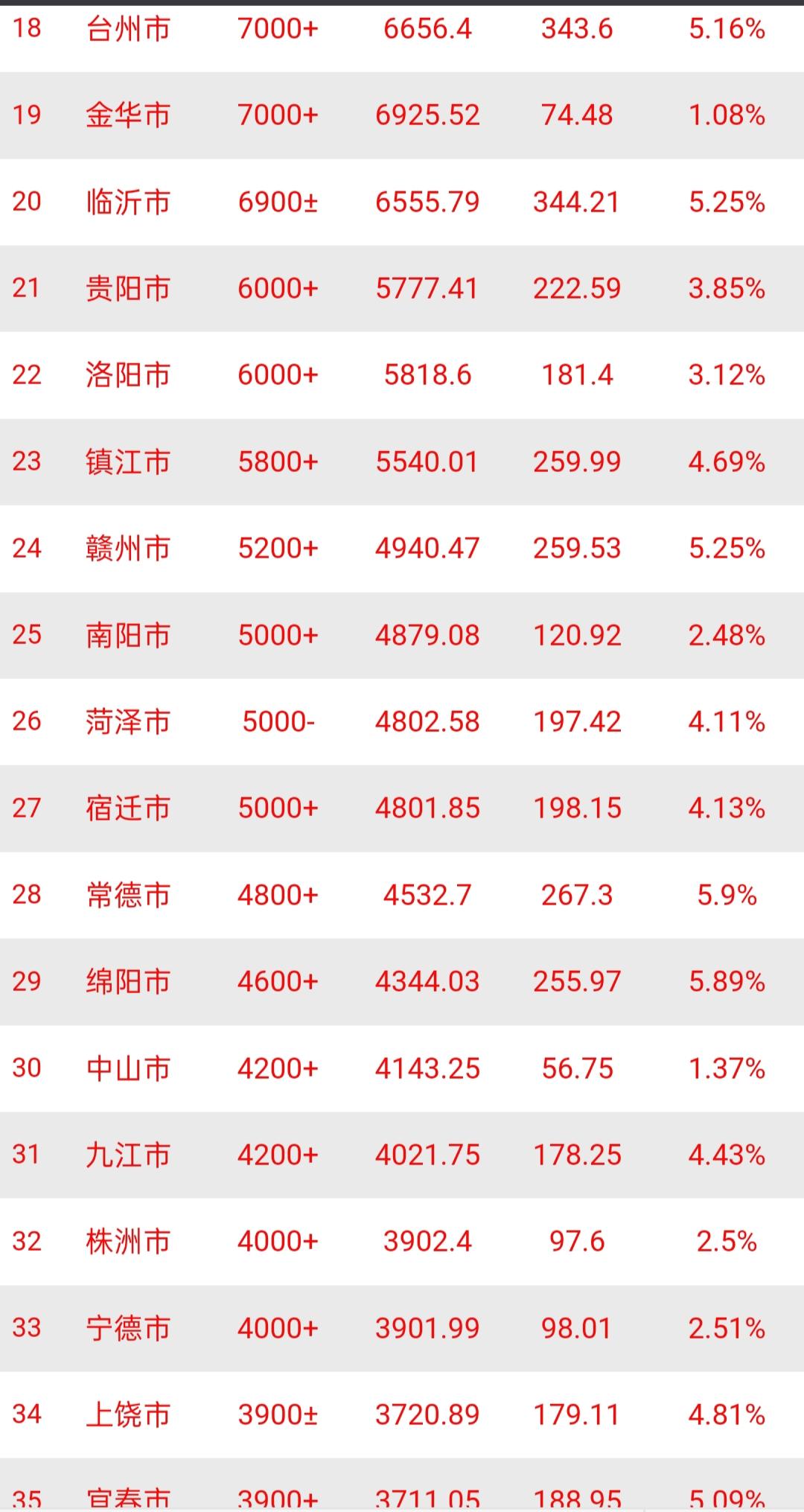 2025年部分城市GDP总量官方预计数值出炉（3900亿～7000亿）：台州金华