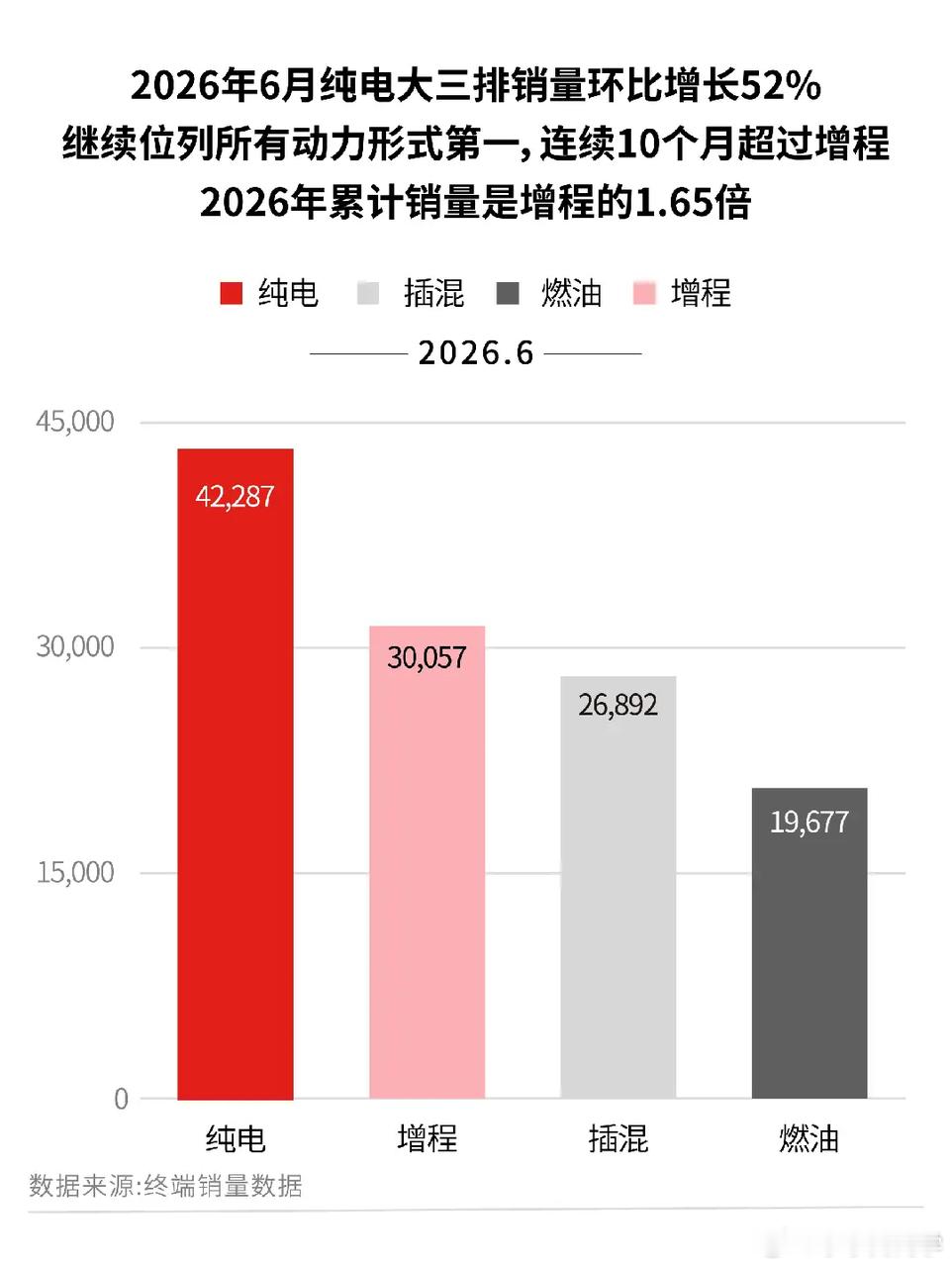《大车正在跑步进入纯电时代》在新能源普及开始的那几年，因为补能焦虑，增程还是风风