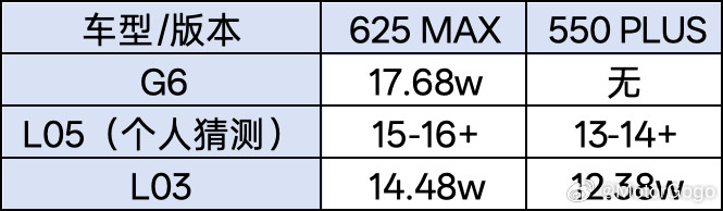 关于小鹏MONAL05的价格群友都在聊，其实不难猜，因为给L05的价格空间不大