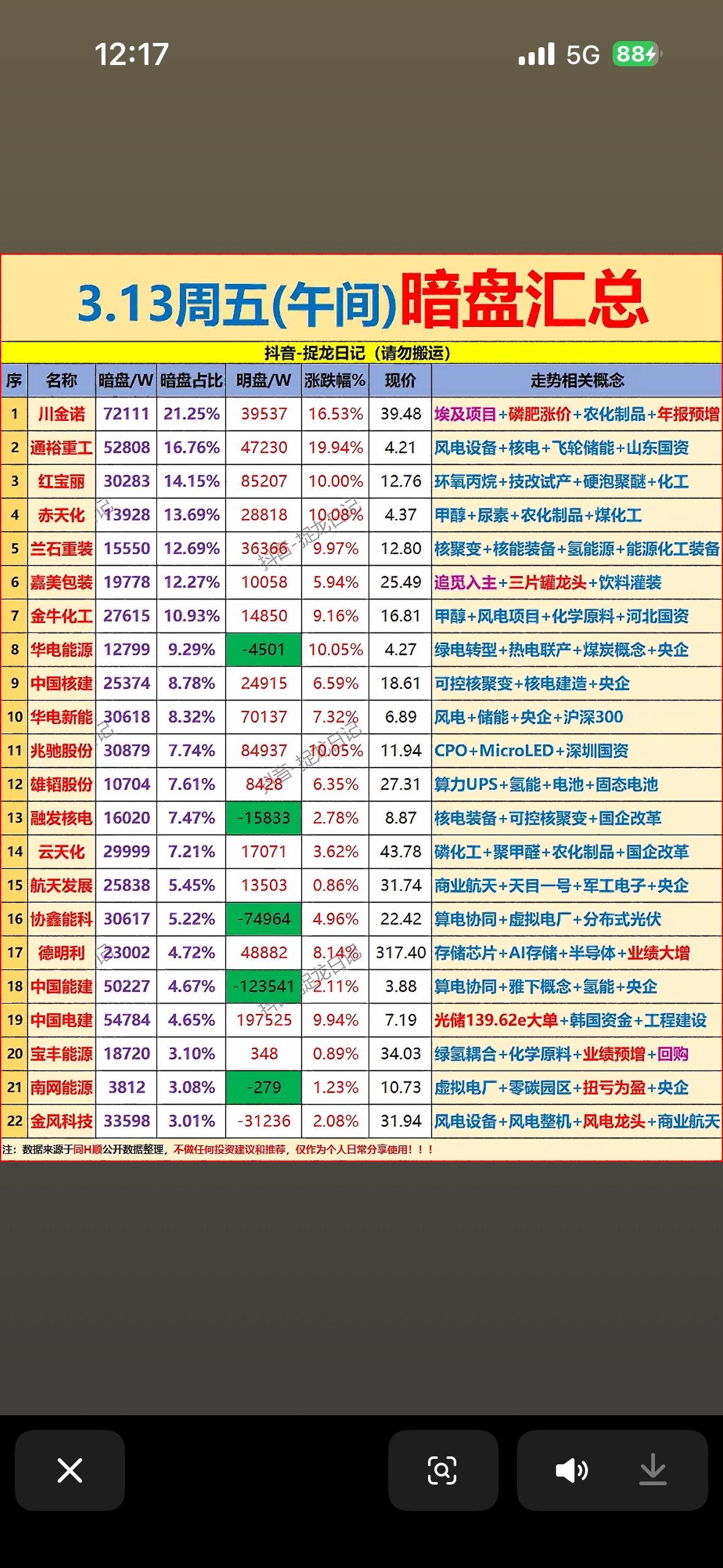 3月13日上午主力暗盘资金抢筹净流入前22名个股揭晓。3月13日上午主力暗盘