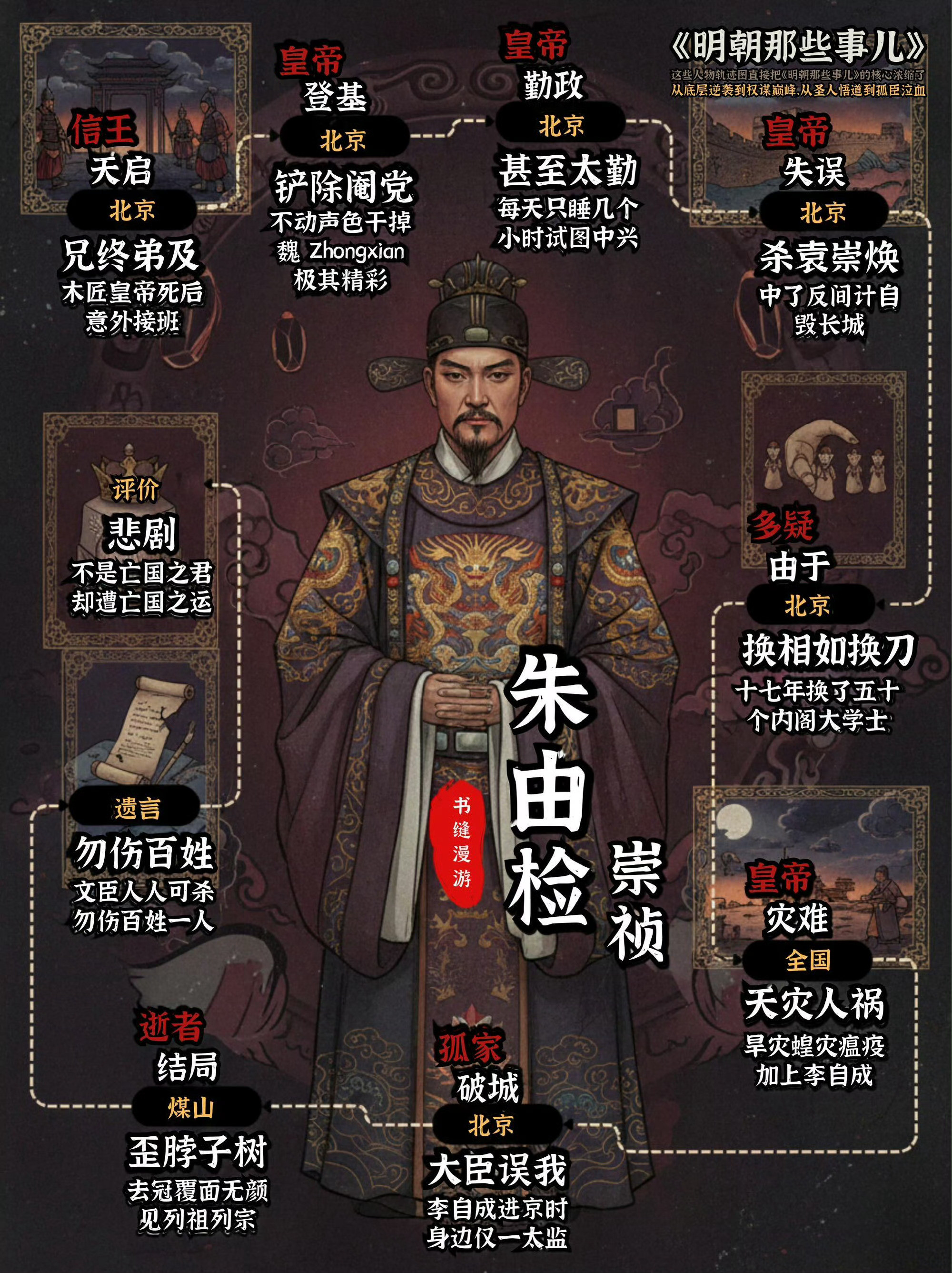 一组图看懂明朝那些关键人物。