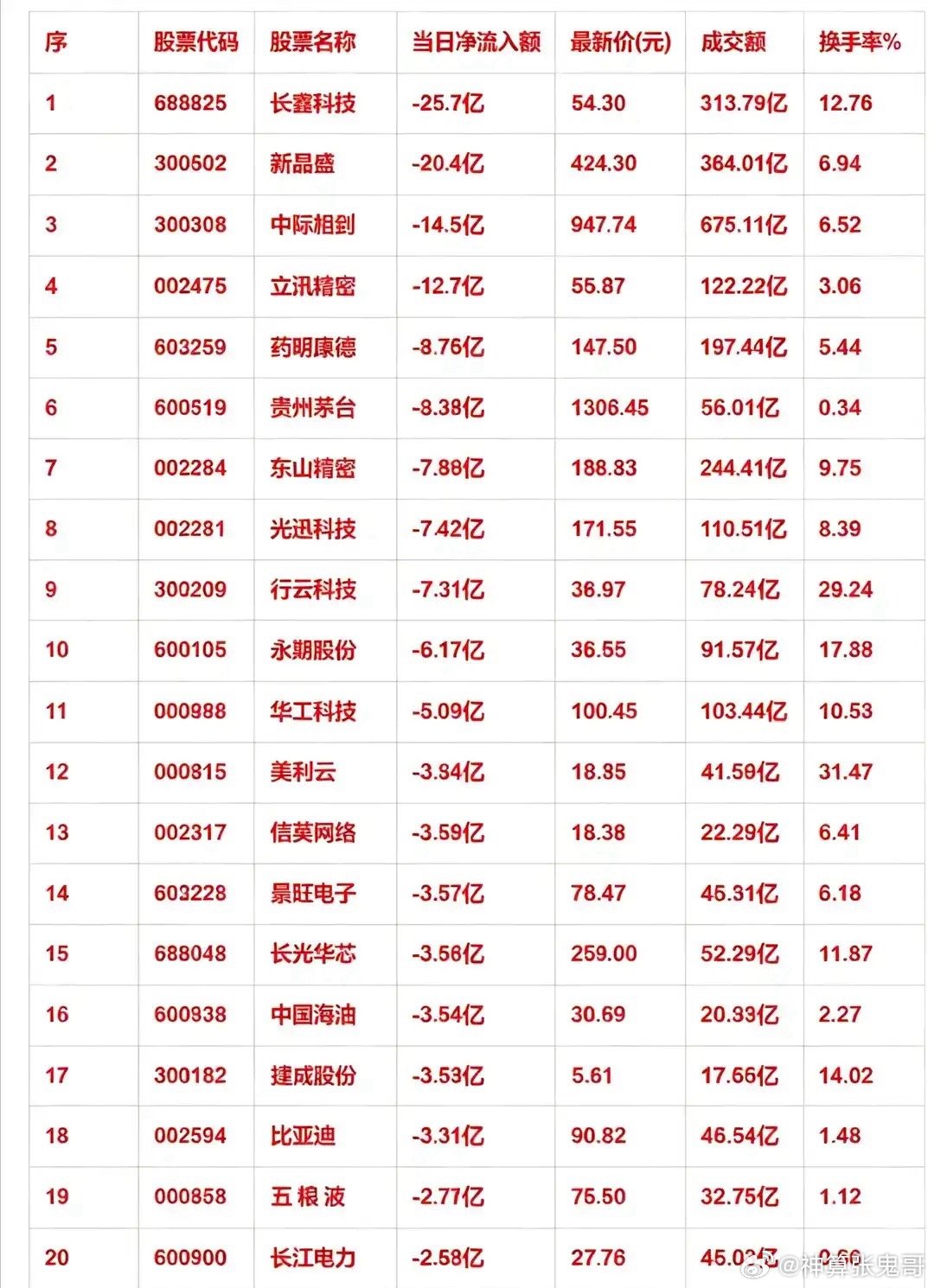 8月5日全天主力净流出榜单出炉，多只人气股遭巨额抛压全天主力资金