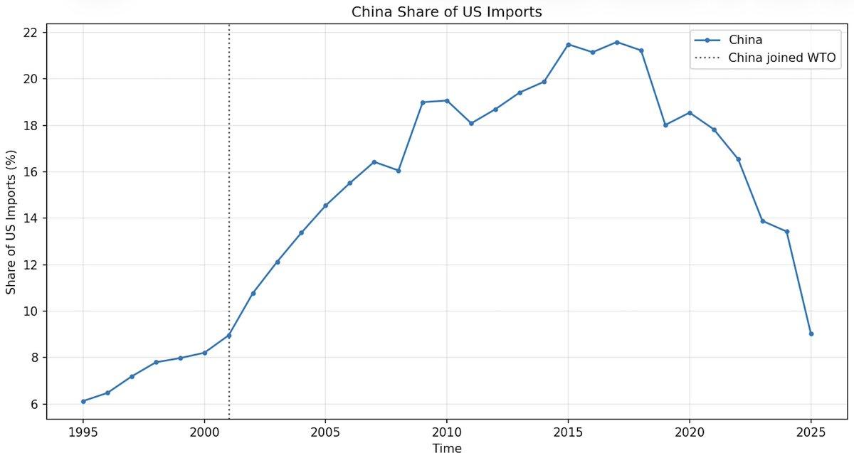 过去10年，中美之间的直接贸易下降幅度之大令人震惊。中国在美国进口中所占的份额为