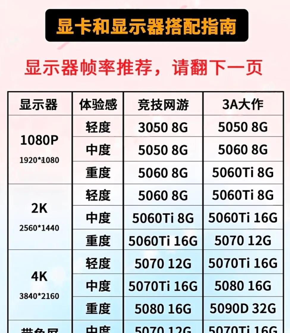 显示器搭配指南，建议收藏观看。搭配并不绝对也不是说5060Ti玩不了4K。核