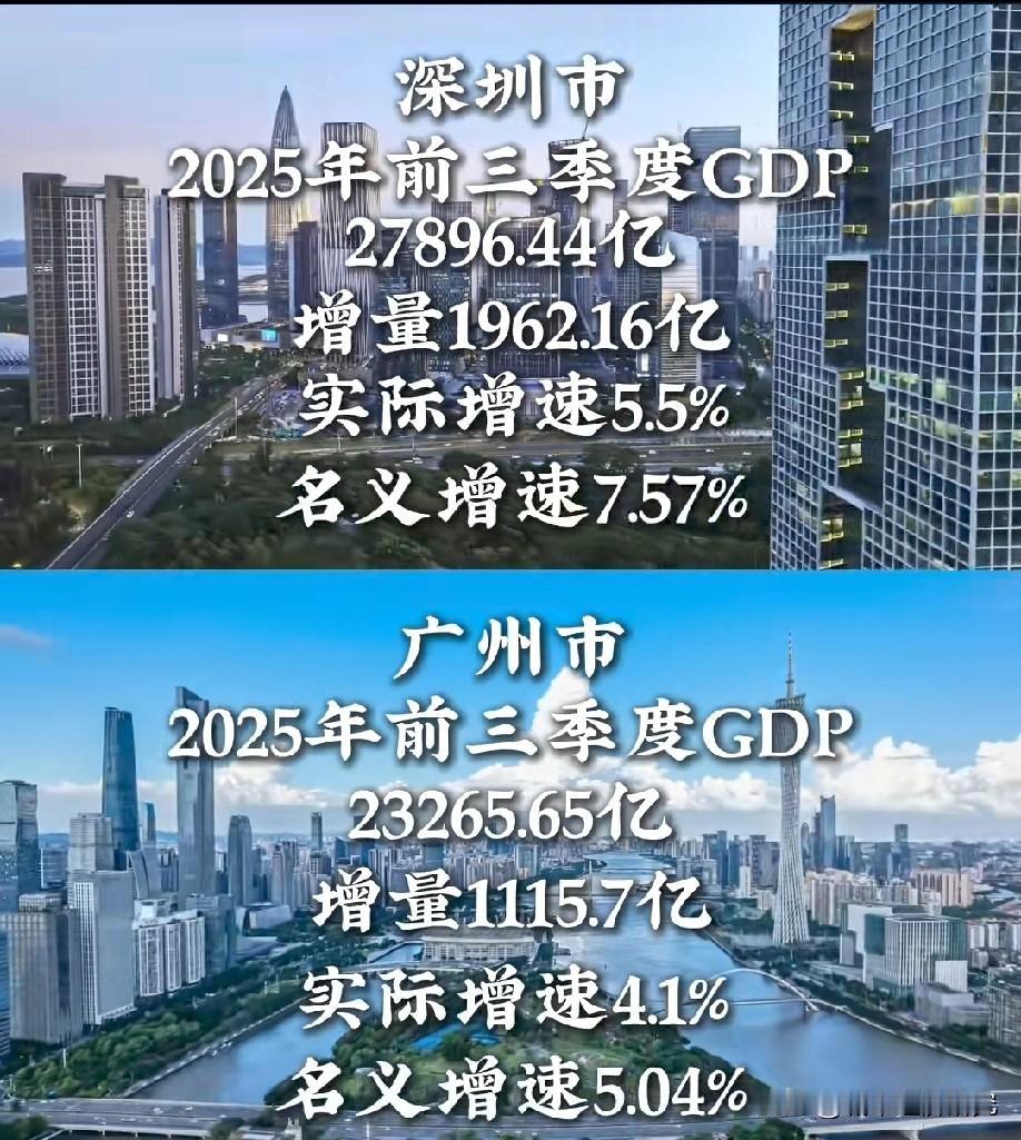 2025年深圳市与广州市前三季度经济发展表现水平情况，深圳市前三季度GDP增量1