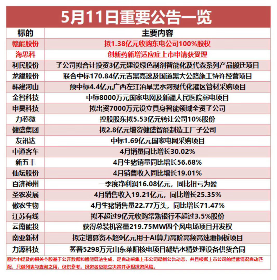 5月11日重要公告1.赣能股份：收购东津发电100%股权【核心事件】拟以1.3