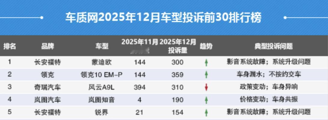 在2025年12月份的汽车投诉排行榜上，前五名当中新能源车占了三位，在总排名中排
