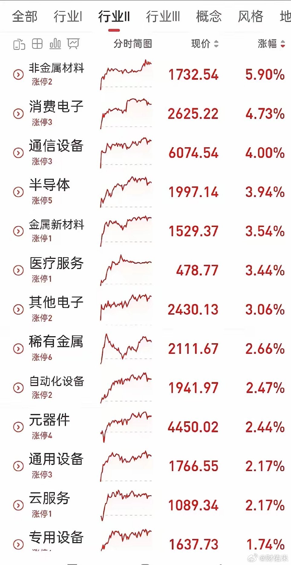 现在很多散户就是尴尬在这里，抱团的板块看起来每个都是高位，都不敢碰，或是轻仓去碰