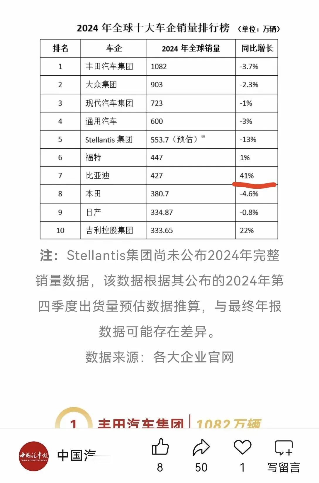 你有没有发现，汽车有点像手机的走势了，原来的手机，都是欧美日韩的天下，现在前十有