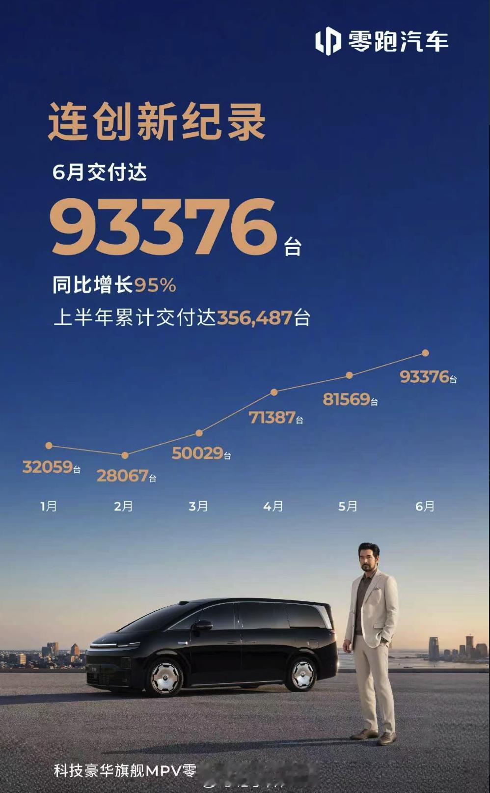 卧槽……零跑6月交付93,376辆，同比增长95%，都快要月销10