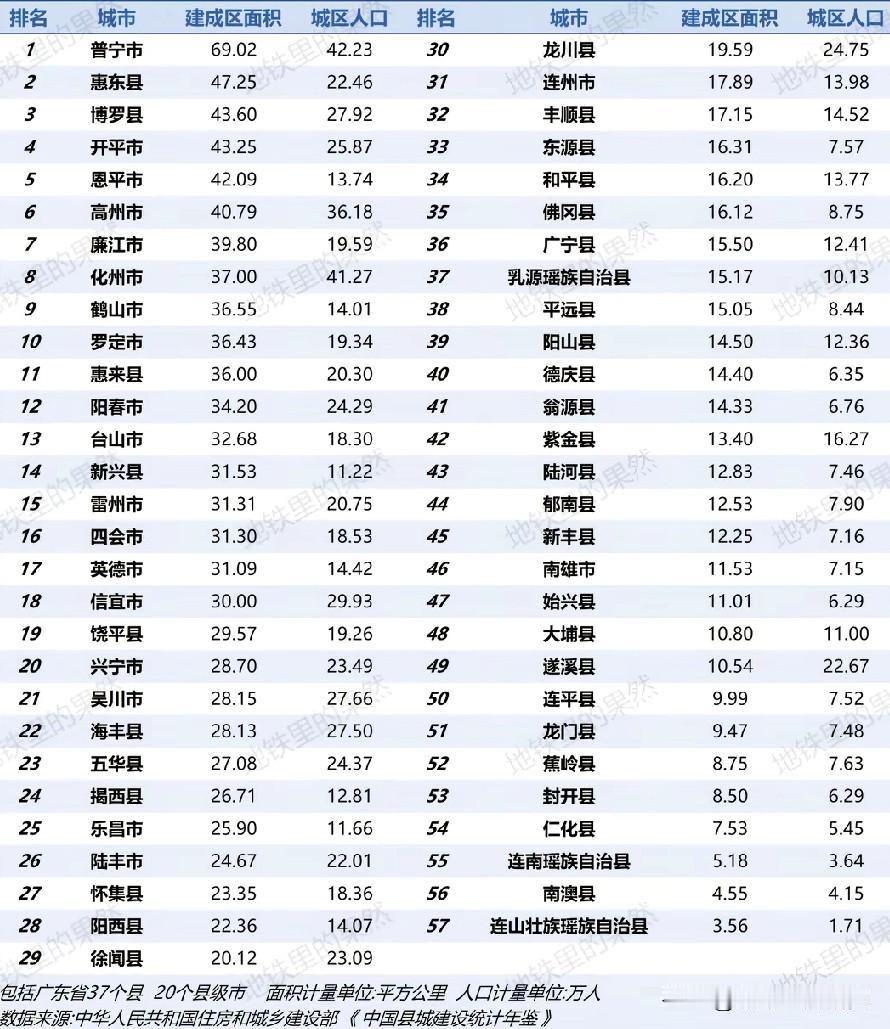 广东各县级城市建成区面积排名情况示意图，图片里属于广东各县级城市建成区面积排名，