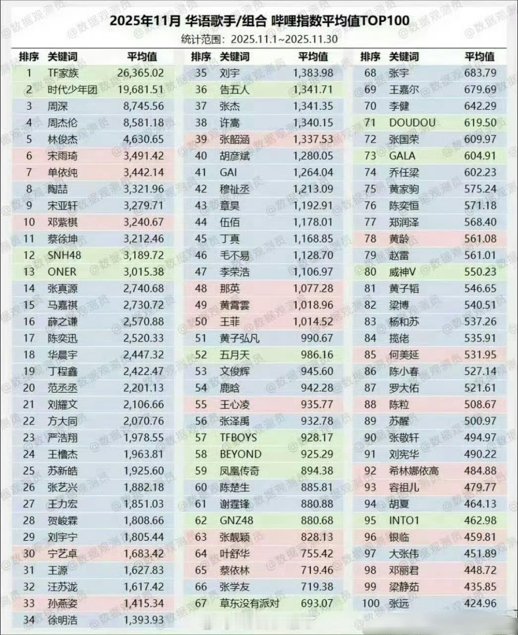 11月华语歌手搜索指数TOP100排名🈶，大家感觉客观吗？