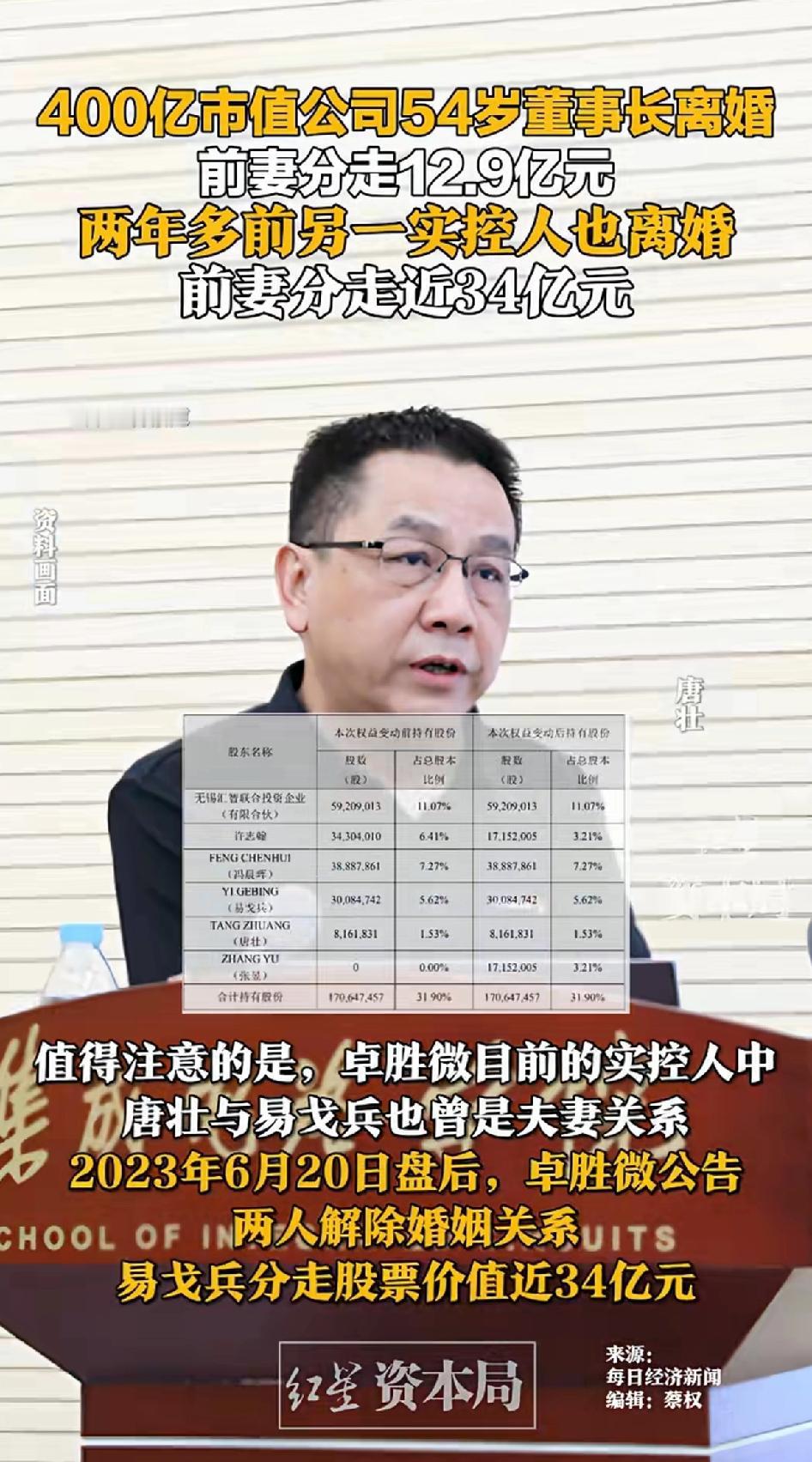 400亿市值公司54岁董事长离婚，前妻分走12.9亿元。两年前另一实控人也离婚，