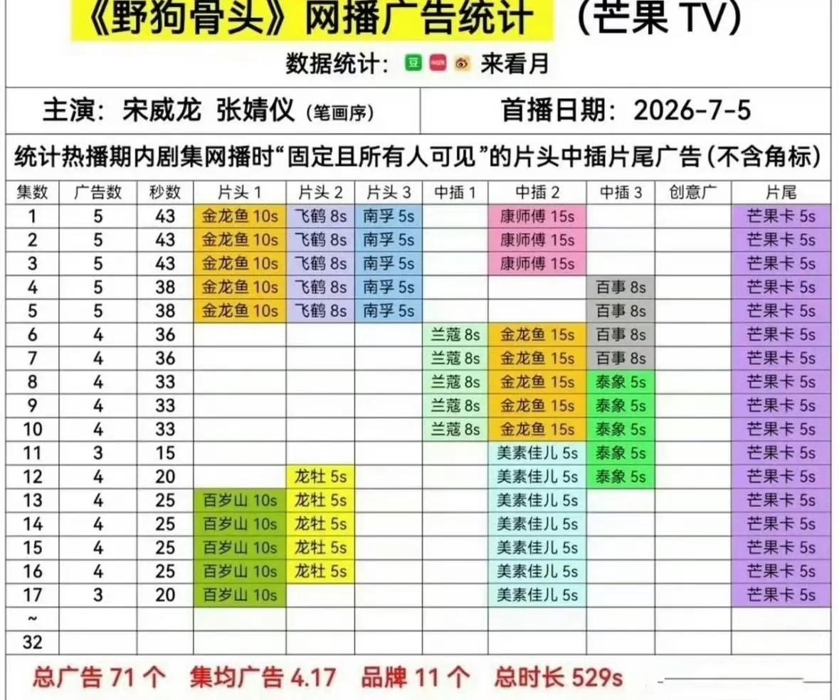 今年暑期档这么惨的吗？四部热播剧相继陷入“裸播”，唯独宋威龙、张婧仪主演的《野狗