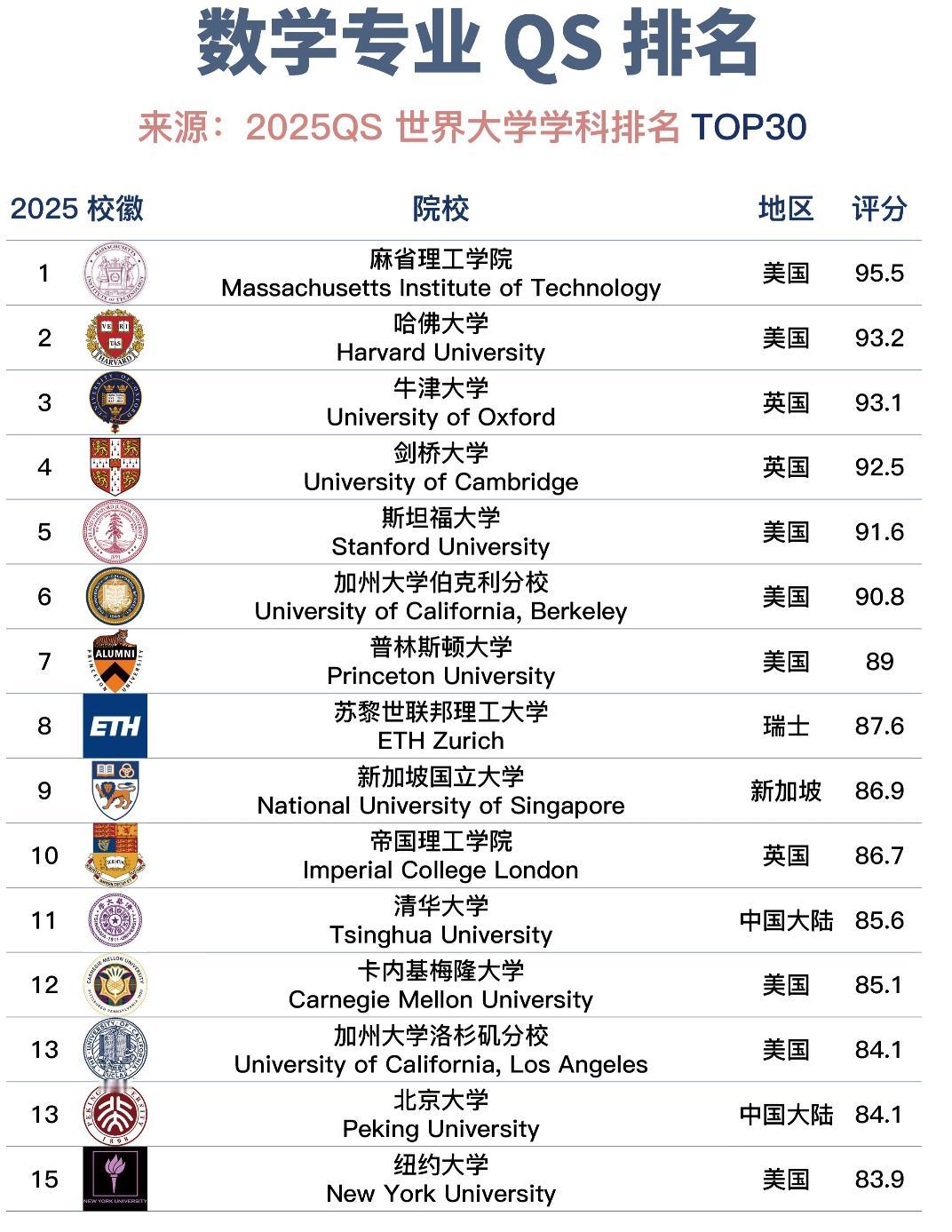 2025数学专业QS排名TOP30：顶尖学府的学术高地与择校启示数学作为一
