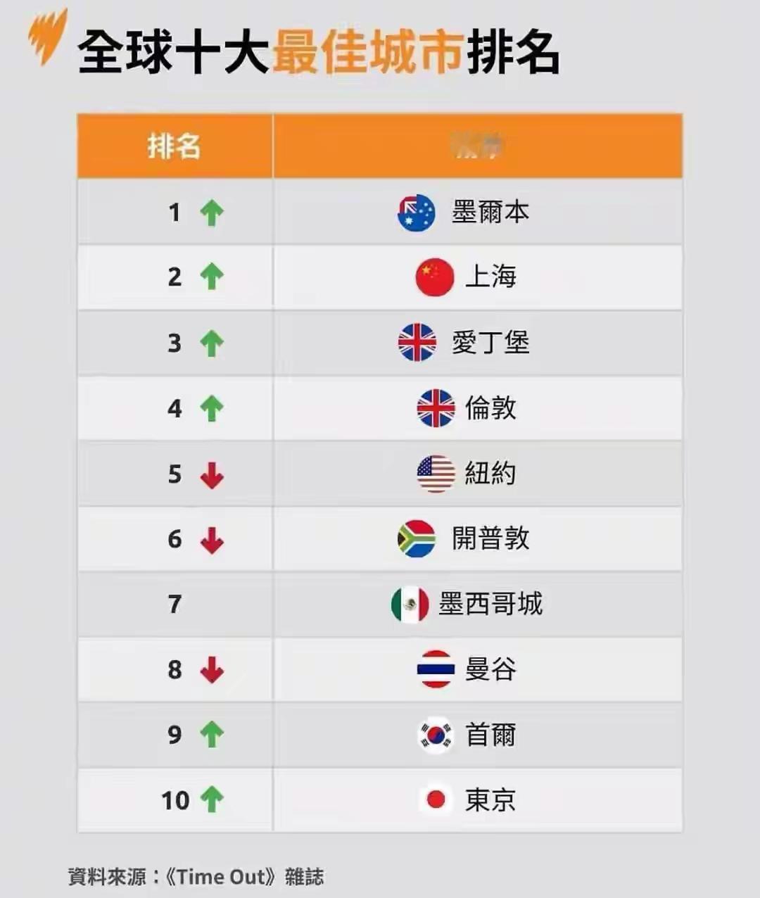 上海拿了全球第二？等等，先别急着聊GDP。2026年《TimeOut》全球