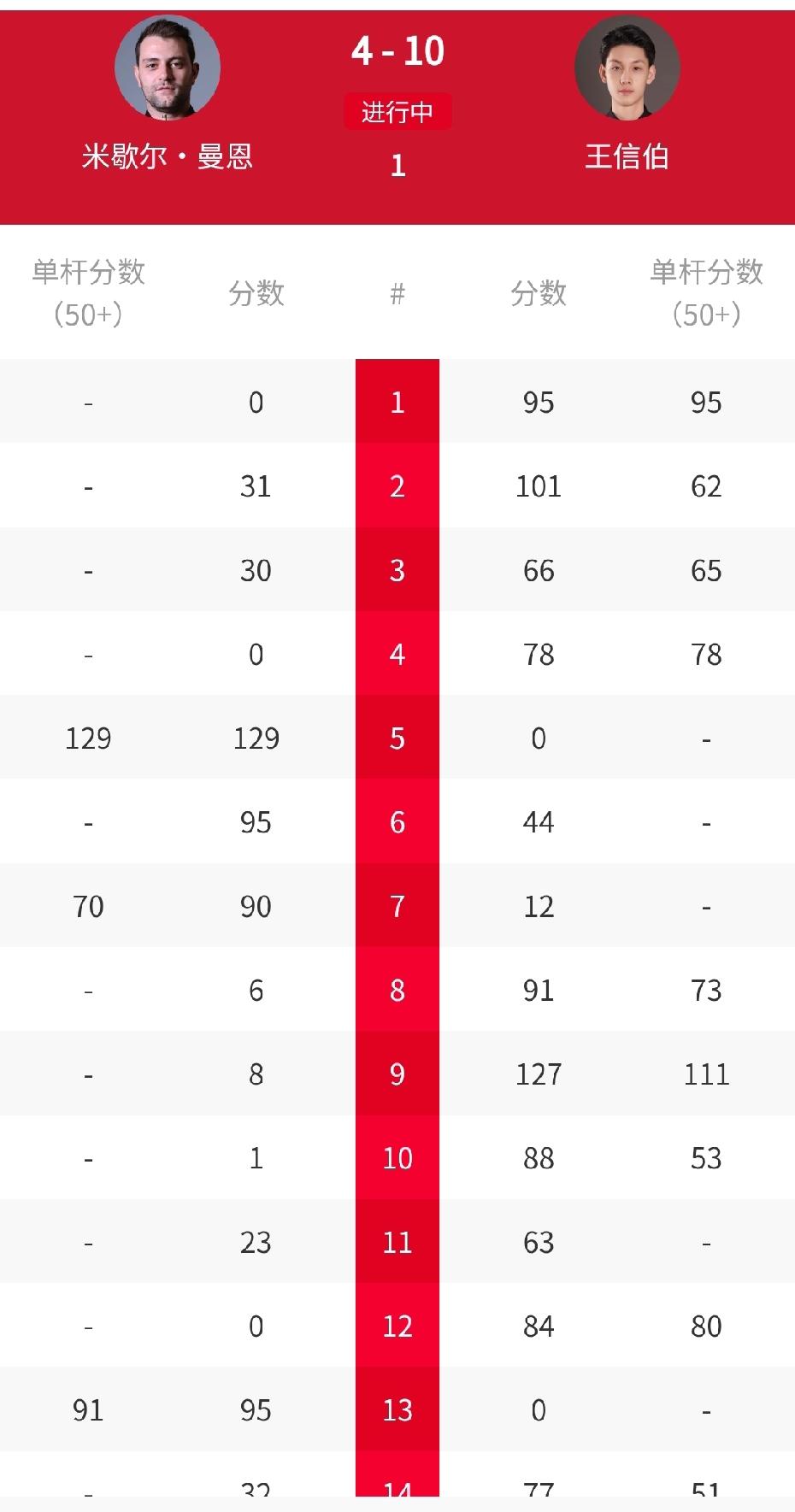 10-4！王信伯成为第一个率先晋级世锦赛资格赛次轮的选手。看到他进攻凌厉，想起去