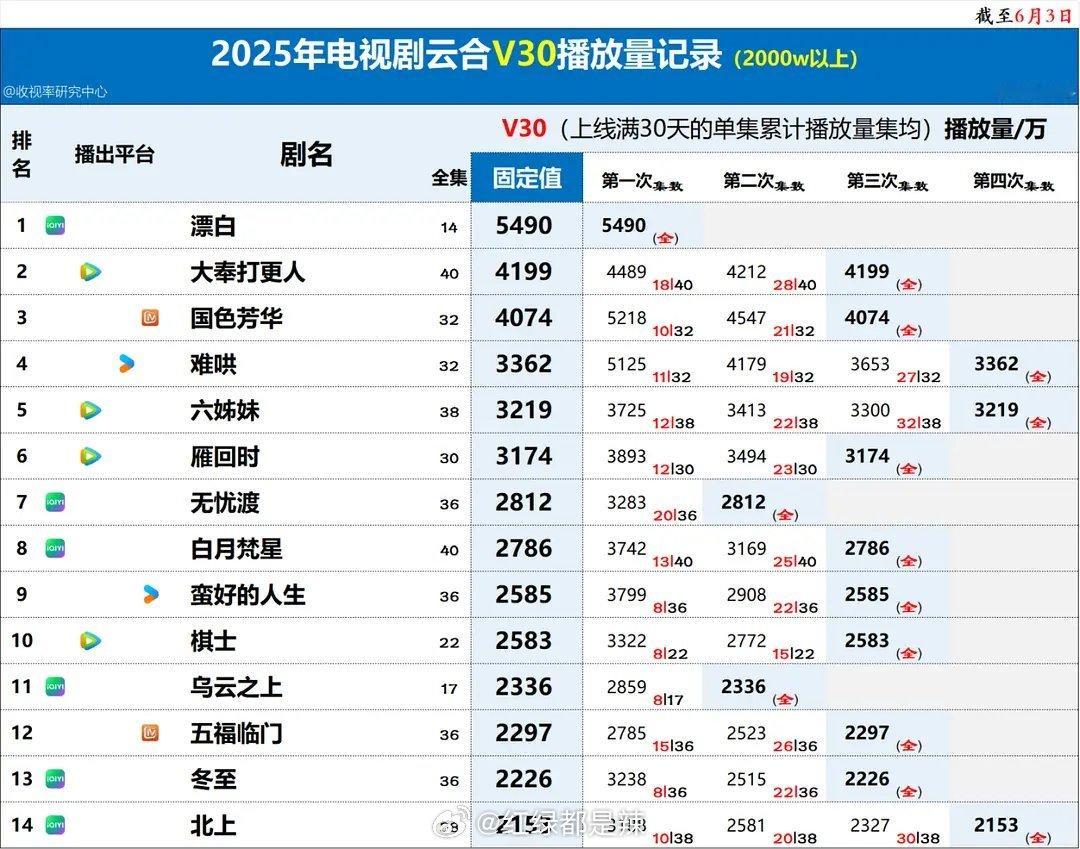 2025剧集云合v30播放量​​​