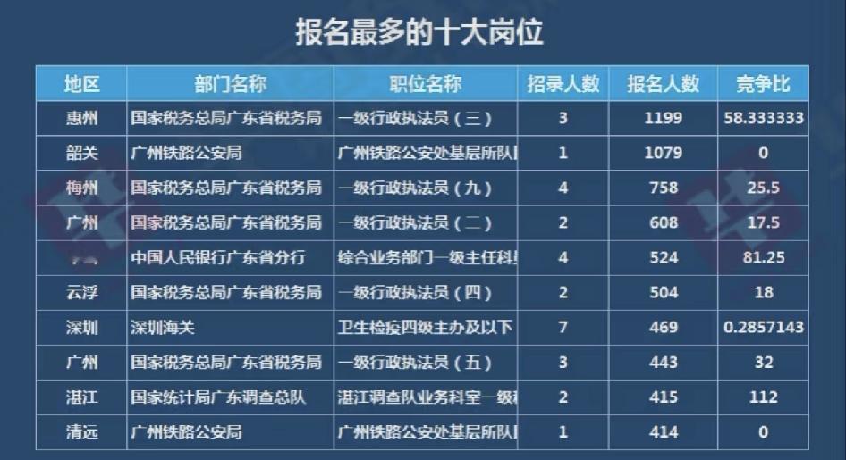 惠州出息了！高居国考广东报名人数第一！万万没想到，惠州博罗税务局截止到今天上
