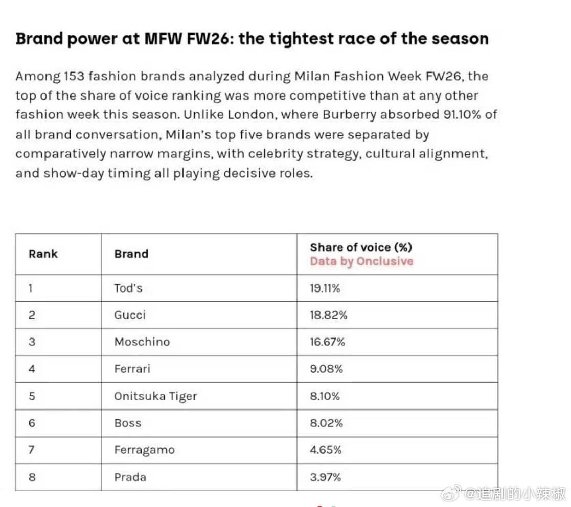 外媒发布2026时装周品牌声量，肖战代言的双高奢品牌霸榜一二名