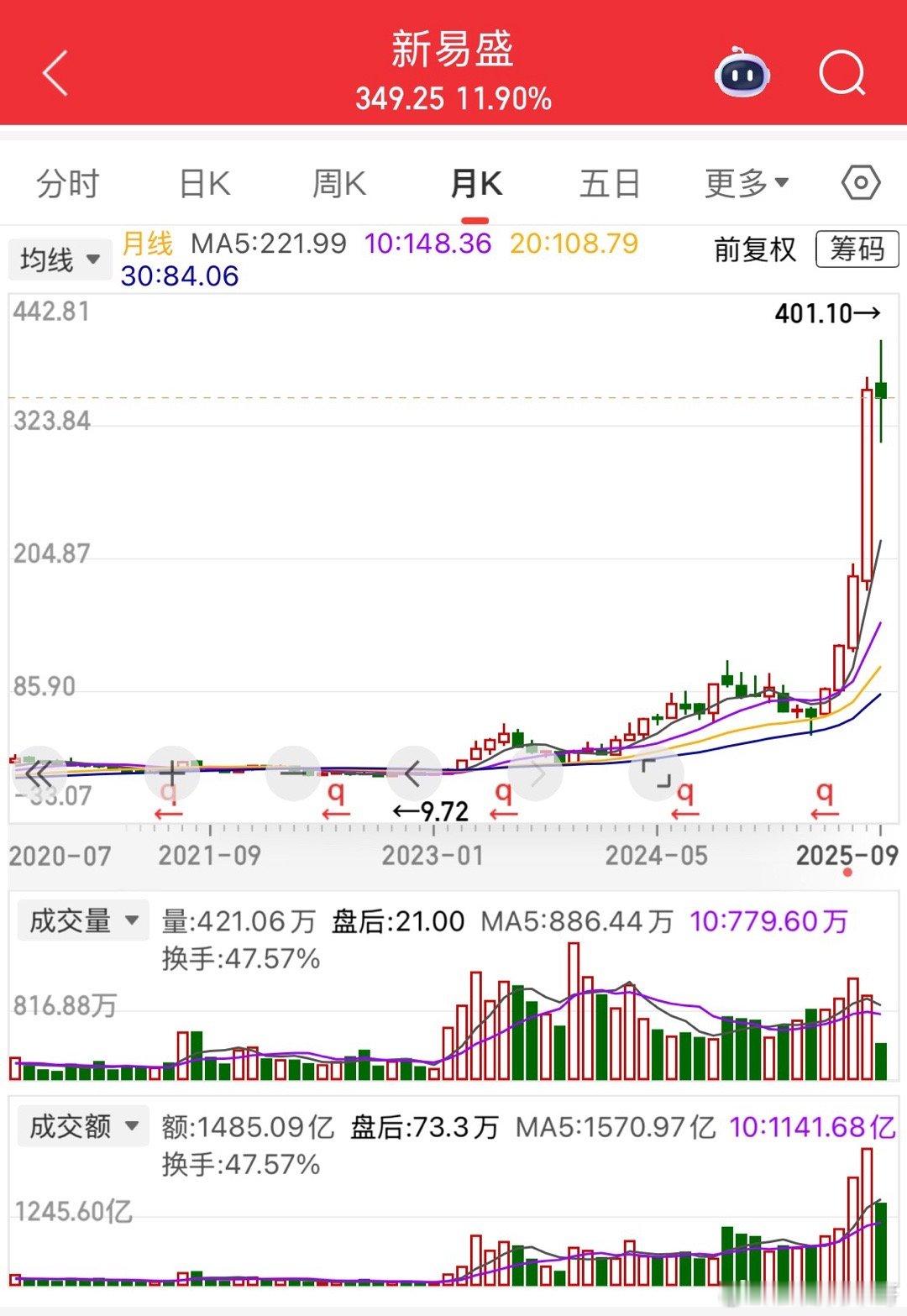 100万买新易盛，八年翻30倍，账面3000万，真能笑醒。2016年它股价3块，