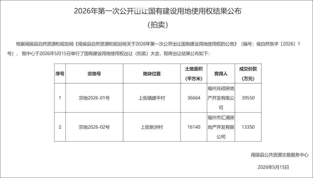 刚刚，闽侯2026年首场土拍落幕！来自现场消息，两幅地均超三家地产企业报名。