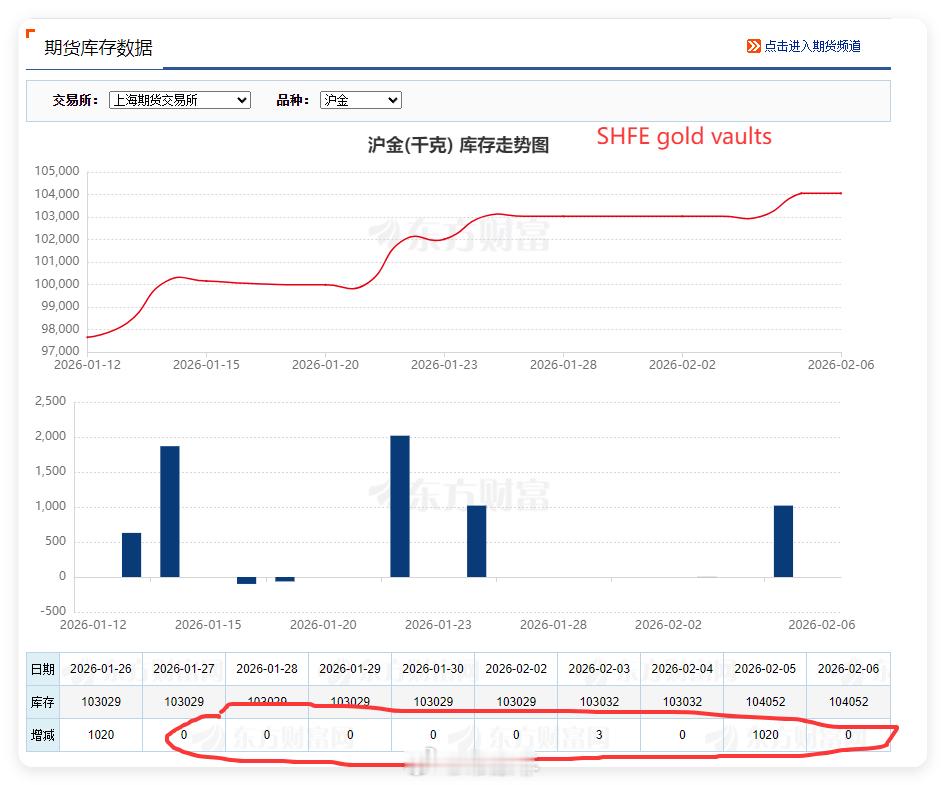 🚨上海期货交易所和上海证券交易所的白银金库继续下滑至新低。中国是全球最大的黄