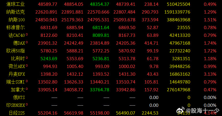 早评：早盘日经大涨接近5%，韩国大涨12%，欧美也是全线上涨，A股本来近两天的下