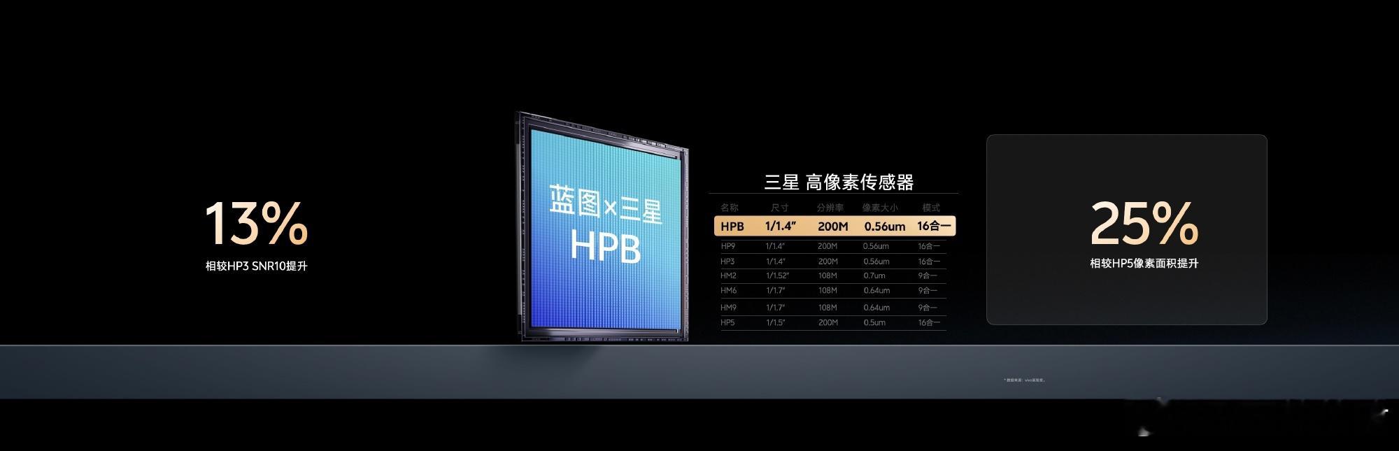[吃瓜]vivoX300标准版，也要上2亿像素了，不过是主摄，而不是长