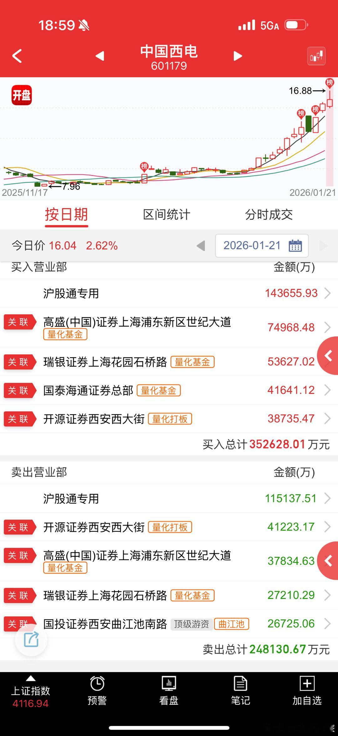 中国西电sh601179这个是电力的中军，做T为主，逻辑还是弱于商业