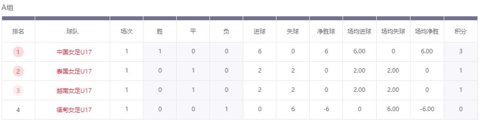 U17中国女足6：0缅甸女足，喜迎亚洲杯开门红，缅甸未射一球！5月1日，20